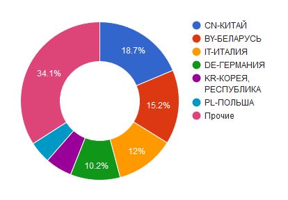 Импорт холодильной техники в Россию по странам мира в 2015 году
